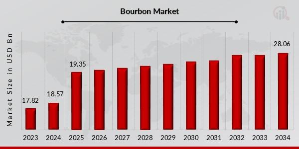 Bourbon Market Forecasts $24.68 Billion by 2032 with a Strong 4.2% CAGR