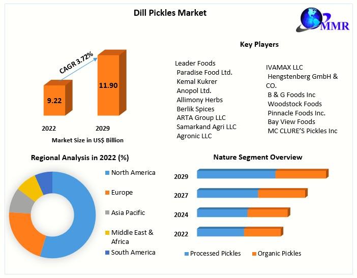 The dill pickle market is expected to reach a market value of US $