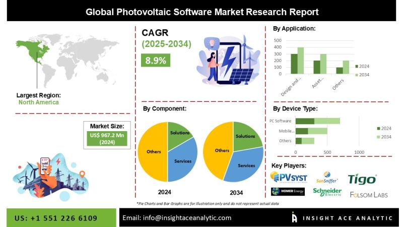 Photovoltaic Software Market Insights: Simulation and Monitoring Tools Fuel Adoption in Off-Grid Areas