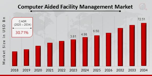 Computer Aided Facility Management (CAFM) Market Projected to Hit USD 72.51 Billion at a 30.71% CAGR by 2034