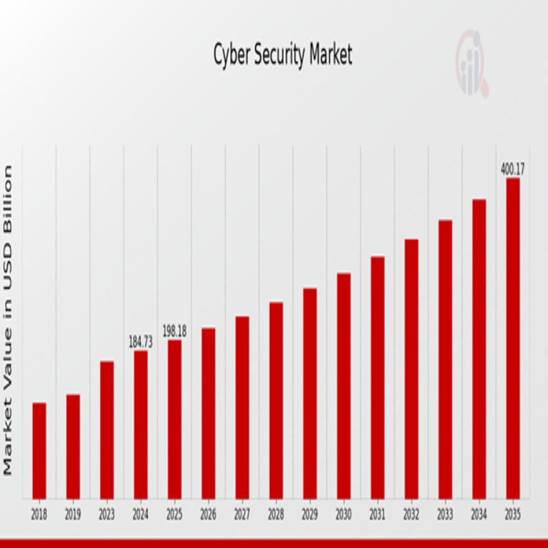 Cyber Security Market Size to Achieve USD 400 Billion with 7.28% CAGR by 2035