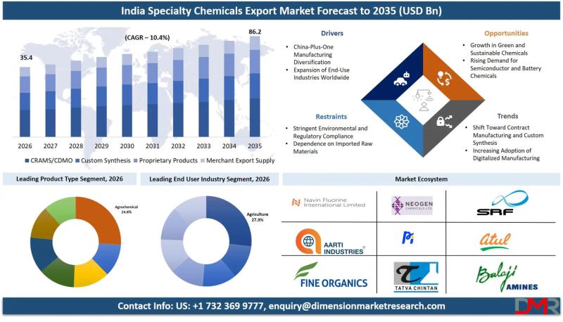 India Specialty Chemicals Export Market Size, Share, Trends & Outlook Report 2035