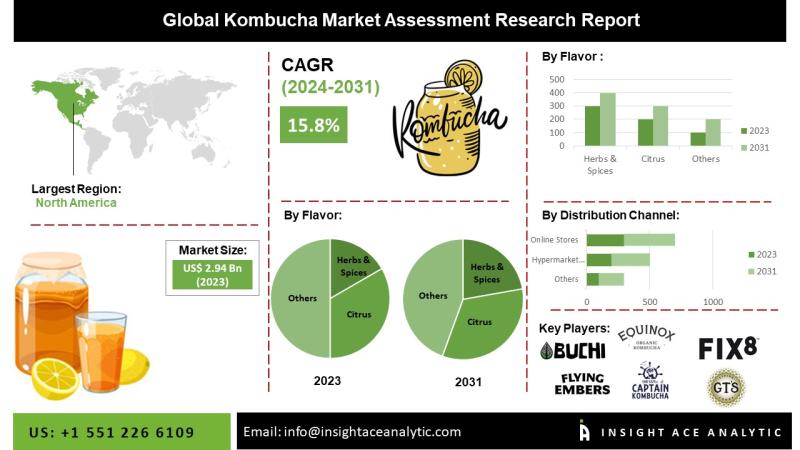 Kombucha Market Key Players Analysis - Buchi Kombucha, Cell - Nique Corporation, Equinox Kombucha, Fix8 Kombucha.