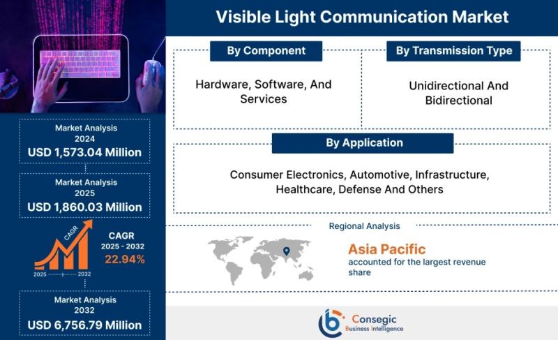 Europe Visible Light Communication Market Share, Growth, Size, Industry Trends, Analysis, Segments, and Forecast 2025 to 2032