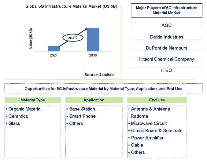 Lucintel Forecasts the Global 5G Infrastructure Material Market is expected to grow with a CAGR of 26.8% from 2024 to 2030