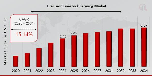 Precision Livestock Farming Market to Grow at 15.14% CAGR, Surpassing USD 8.37 Billion by 2034