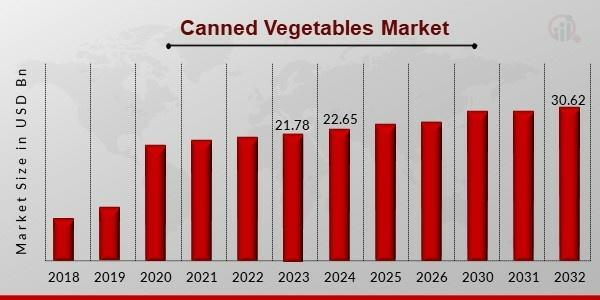 Canned Vegetables Market Insights: Growth from USD 21.78 Billion to USD 30.62 Billion by 2032