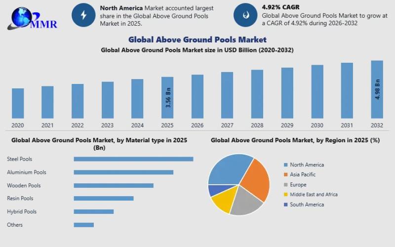 Above Ground Pools Market Set to Grow to USD 4.98 Billion by 2032 -