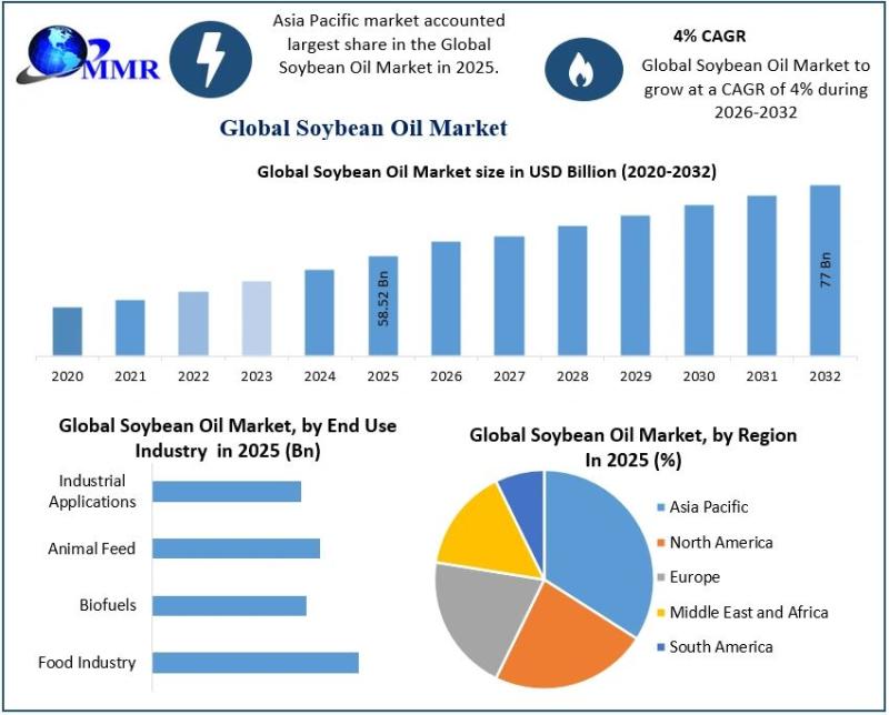 Soybean Oil Market to Reach USD 77 Billion by 2032 as Health,