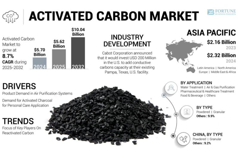 Activated Carbon Market Poised for Remarkable Growth, set to Reach USD 10.04 billion by 2032 with a CAGR of 8.7%.