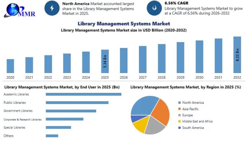 Library Management Systems Market to Reach $8.33Bn by 2032 -