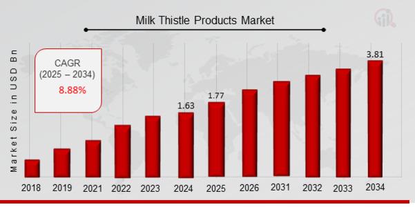 Milk Thistle Products Market Set to Soar to USD 3.81 Billion by 2034, Achieving Robust 8.88 Percent CAGR