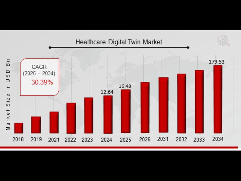 Healthcare Digital Twin Market Set to Reach USD 179.53 Billion, with a Healthy 30.39 % CAGR Till Forecasts 2034