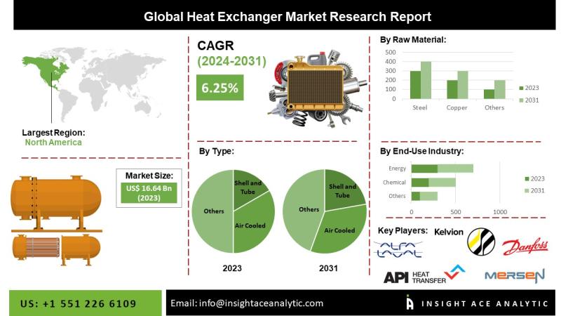 Heat Exchanger Market Booms with Sustainable Thermal Management Demand in Power, Oil & Gas, and Food Processing Industries