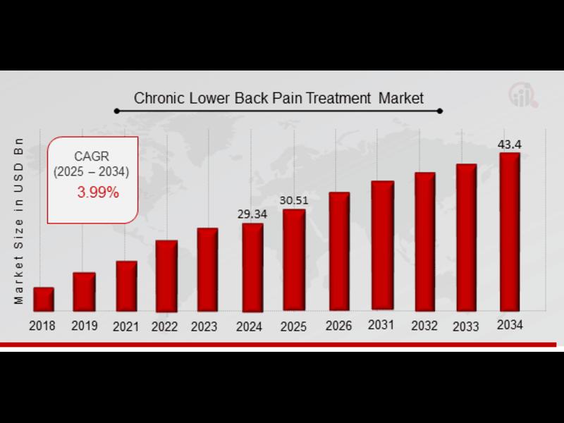 Chronic Lower Back Pain Treatment Market Forecasted to Reach USD 43.40 Billion By 2034, at an Impressive 3.99% CAGR