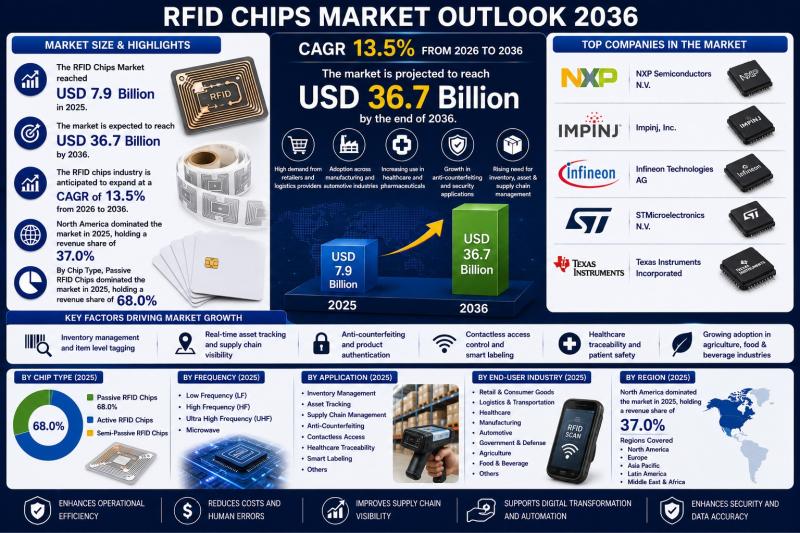 RFID Chips Market