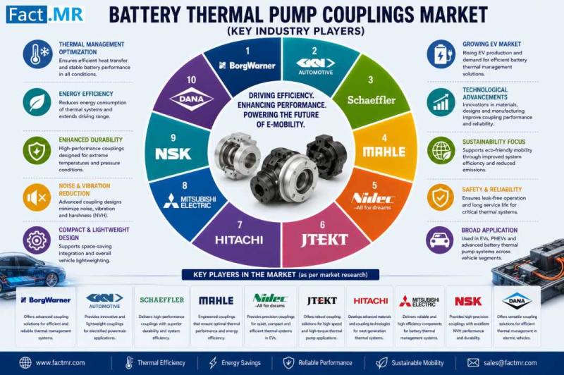 Battery Thermal Pump Couplings Market is Expanding at USD 804