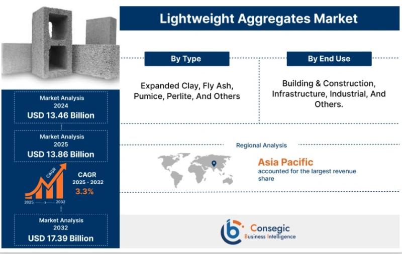 Europe Lightweight Aggregates Market Size 2025 Emerging Technologies, Opportunity and Forecast to 2032