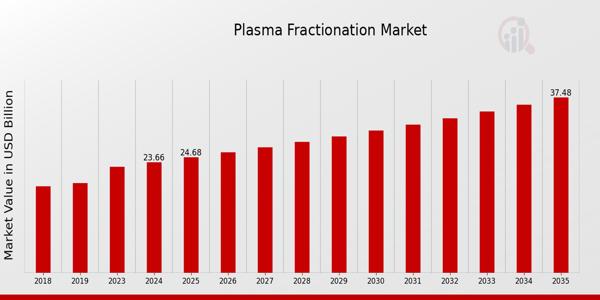 Plasma Fractionation Market Expected to Hit USD 37.5 Billion by 2032 with a Remarkable 4.28% CAGR