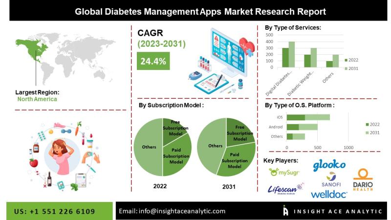 Diabetes Management Apps Market Top Players - MySugr, Medisana, Medtronic, BioTelemetry, Inc., ContourNextOne.