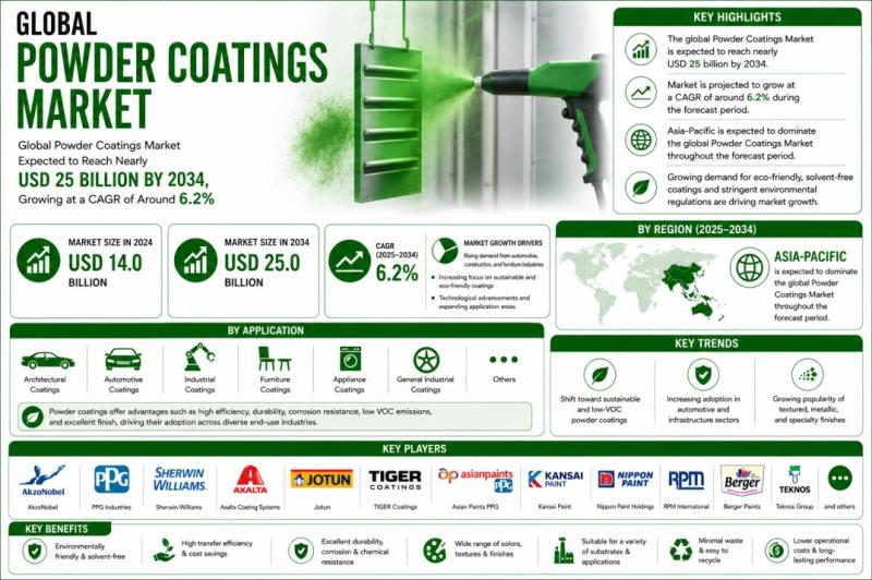 Global Powder Coatings Market Expected to Reach Nearly USD 25
