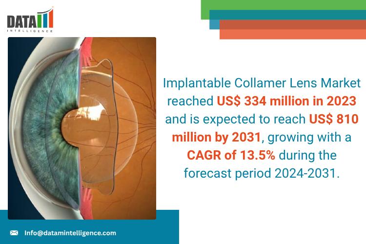 Implantable Collamer Lens Market is expected to reach US$ 810 million by 2031 | STAAR Surgical, Zeiss Meditec, Rayner Intraocular Lenses, Care Group, Price Vision Group, Lense Home, Beye LLC