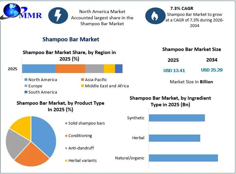 Shampoo Bar Market to Reach USD 25.29 Billion by 2034 - Exclusive