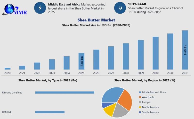 Shea Butter Market to Reach USD 6.69 Billion by 2032 as