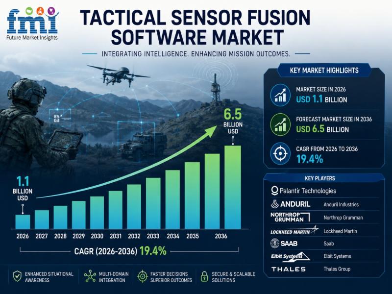 Tactical Sensor Fusion Software Market