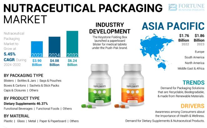 Nutraceutical Packaging Market Size, Share & Industry Analysis | Key Trends & Developments, 2032