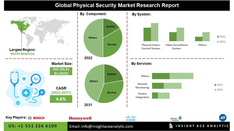 Physical Security Market Top Players - Johnson Controls (Ireland), Bosch Building Technology (Germany), Honeywell (US), ADT (US).