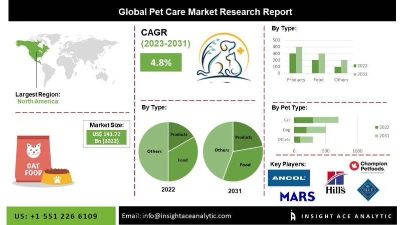 Pet Care Products Market Growth Fueled by Rising Demand for Sustainable and Premium Pet Solutions
