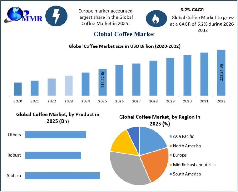 Coffee Market to Reach USD 223.24 Billion by 2032 as Premium