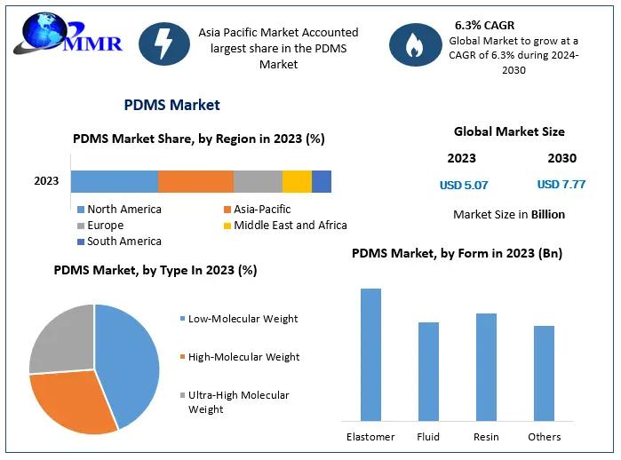 PDMS Market Forecasted to Exceed USD 7.77 Bn by 2030, Driven by 6.3% CAGR from 2024-2030