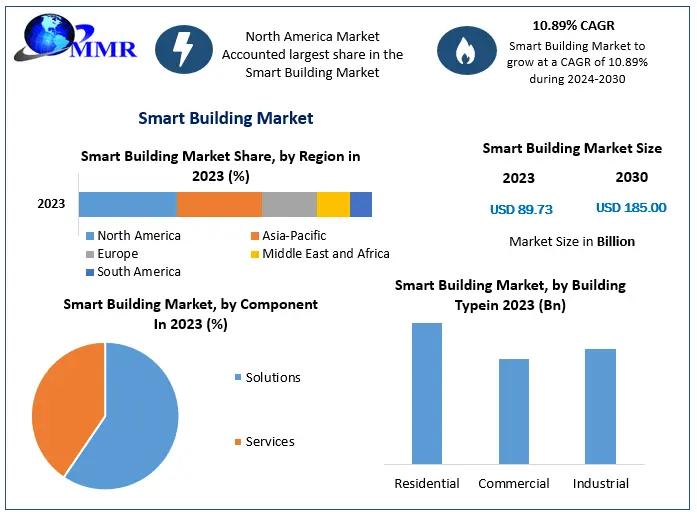 Smart Building Market to Hit USD 185 Bn by 2030 at 10.89% CAGR: Innovation Drives Leadership
