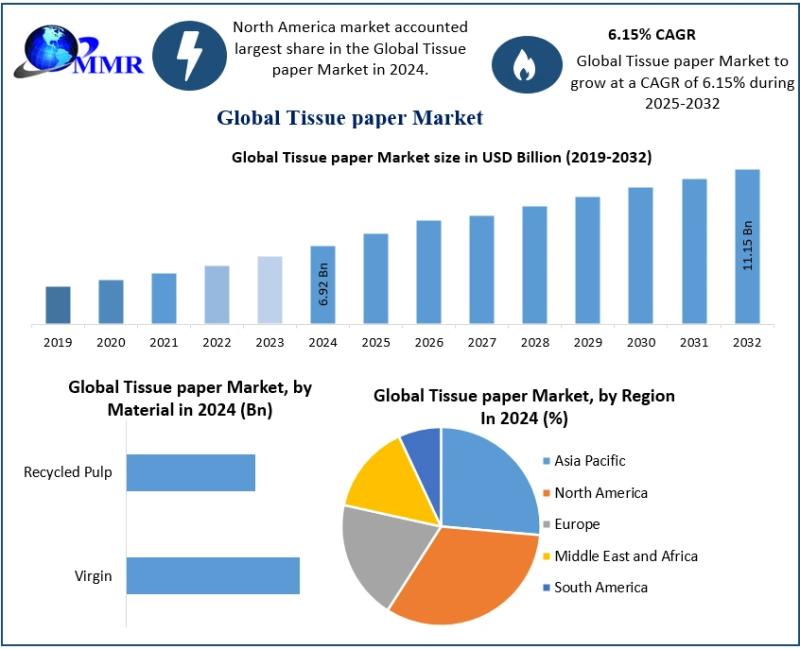 Tissue Paper Market Set to Reach USD 11.15 Billion by 2032 at 6.15% CAGR