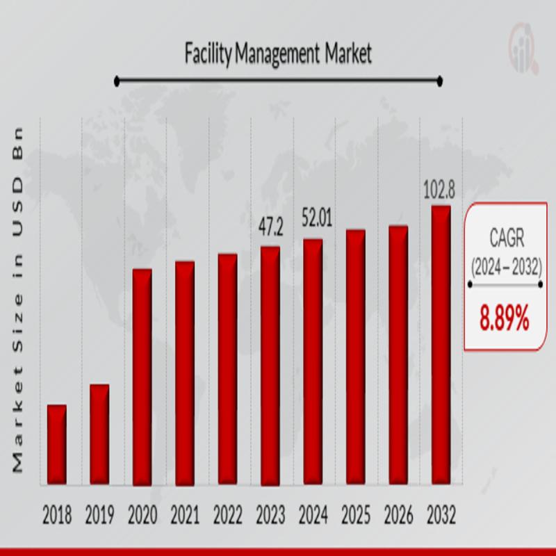 Facility Management Market Size to Achieve USD 102.8 Billion with 8.89% CAGR by 2032