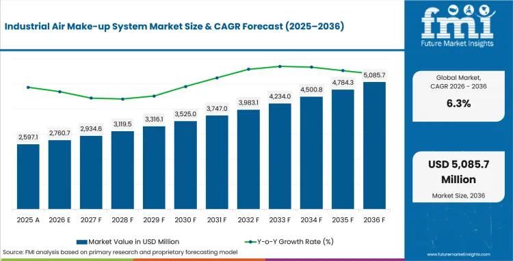 Industrial Air Make-up System Market