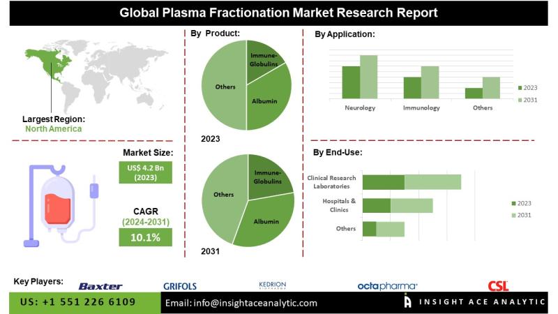 Plasma Fractionation Market Booms with 10.1% CAGR as Demand for Immunoglobulins and Albumin Surges Globally