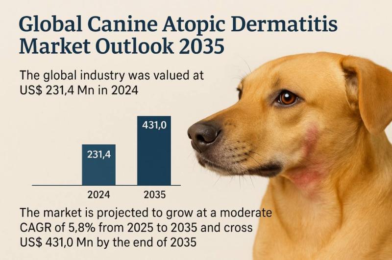 Canine Atopic Dermatitis Market to Reach USD 431.0 Million by 2035, Growing at a CAGR of 5.8% - Analysis by TMR