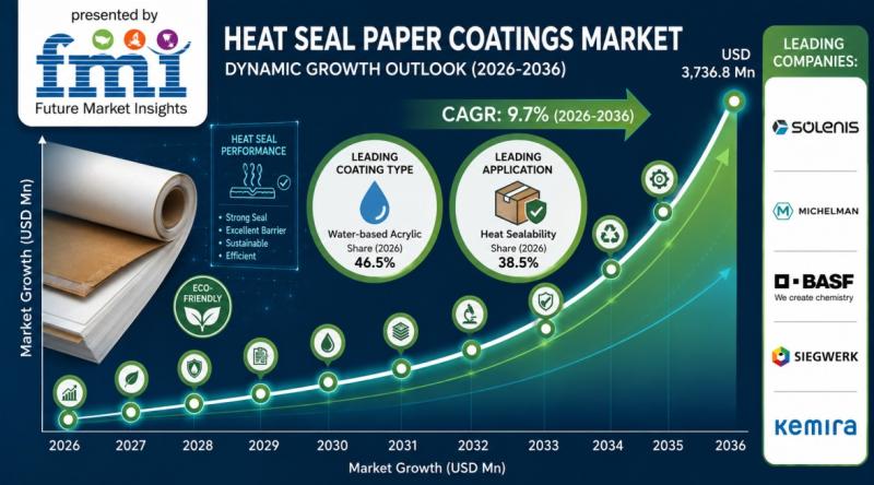 Heat Seal Paper Coatings Market