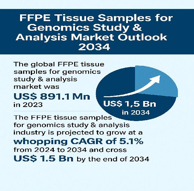 FFPE Tissue Samples for Genomics Study & Analysis Market Outlook 2034: From US$ 891.1 Million in 2023 to Over US$ 1.5 Billion by 2034, Driven by Cancer Research and Personalized Medicine