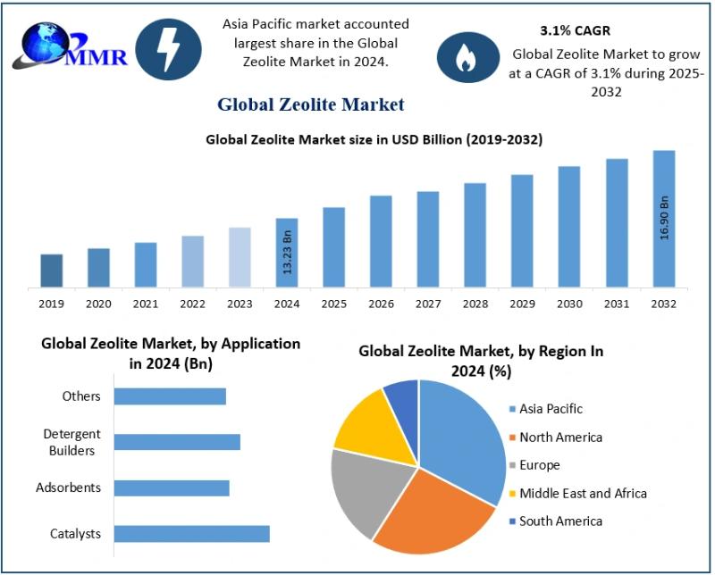 Zeolite Market Anticipated to Grow at a CAGR of 3.1% Through the Forecast Period 2025-2032