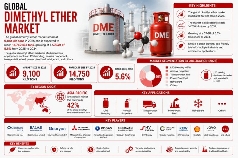 Global Dimethyl Ether (DME) Market & Forecast Analysis,