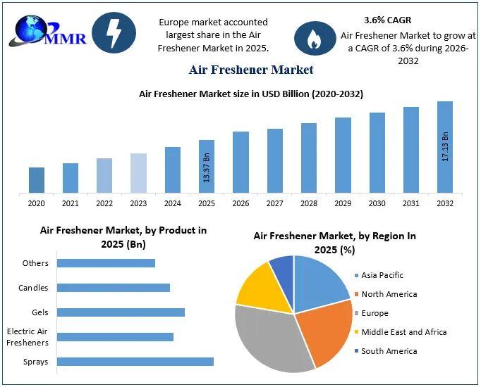 Air Freshener Market to Reach USD 17.13 Billion by 2032 as Smart