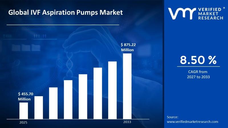 IVF Aspiration Pumps Market