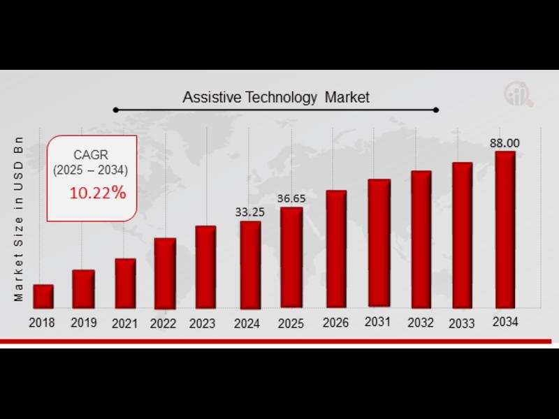 Assistive Technology Market Anticipated to Reach USD 88.0 Billion, at a Notable 10.22% CAGR by 2034