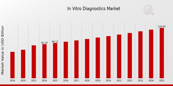 In Vitro Diagnostics (IVD) Market Forecasted to Reach USD 120 Billion By 2035, at an Impressive 3.61% CAGR