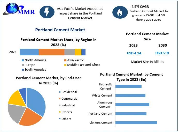 Portland Cement Market to Reach USD 106.8 B by 2032 at 4.6% CAGR