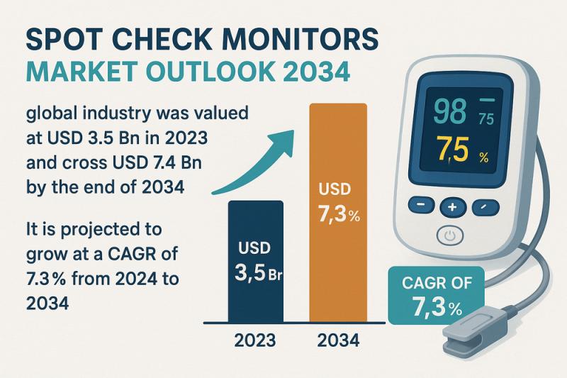 Spot Check Monitors Market to Surpass USD 7.4 Billion by 2034